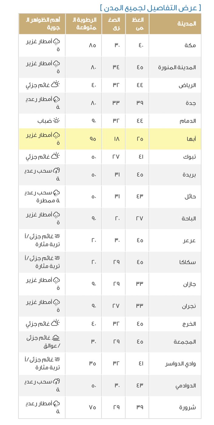 حالة الطقس في السعودية اليوم الجمعة
