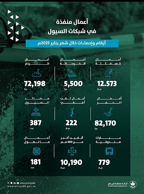 أمانة منطقة الرياض تعزز كفاءة شبكات تصريف السيول