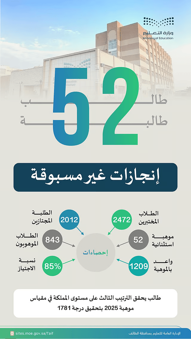 طلاب الطائف يتألقون في مقياس موهبة