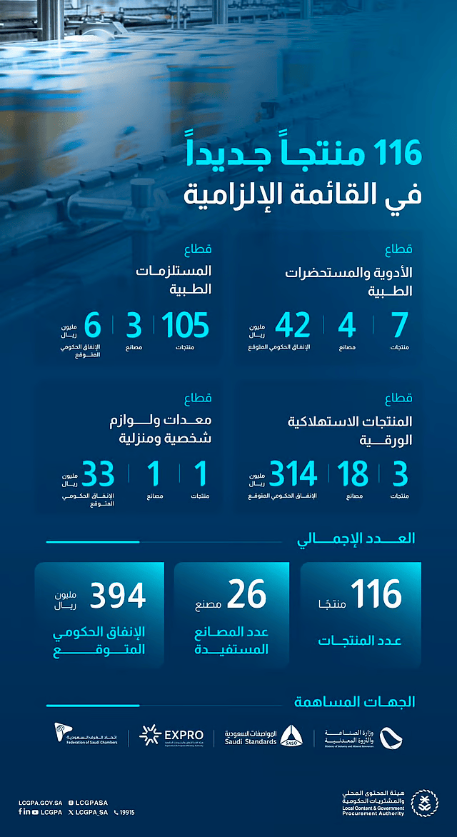 هيئة المحتوى المحلي تضيف 116 منتجًا جديدًا