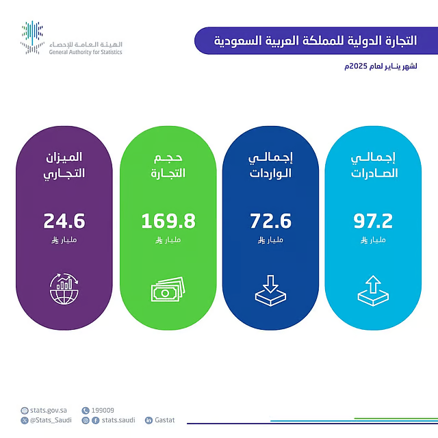 نمو الصادرات غير البترولية بنسبة 10.7٪