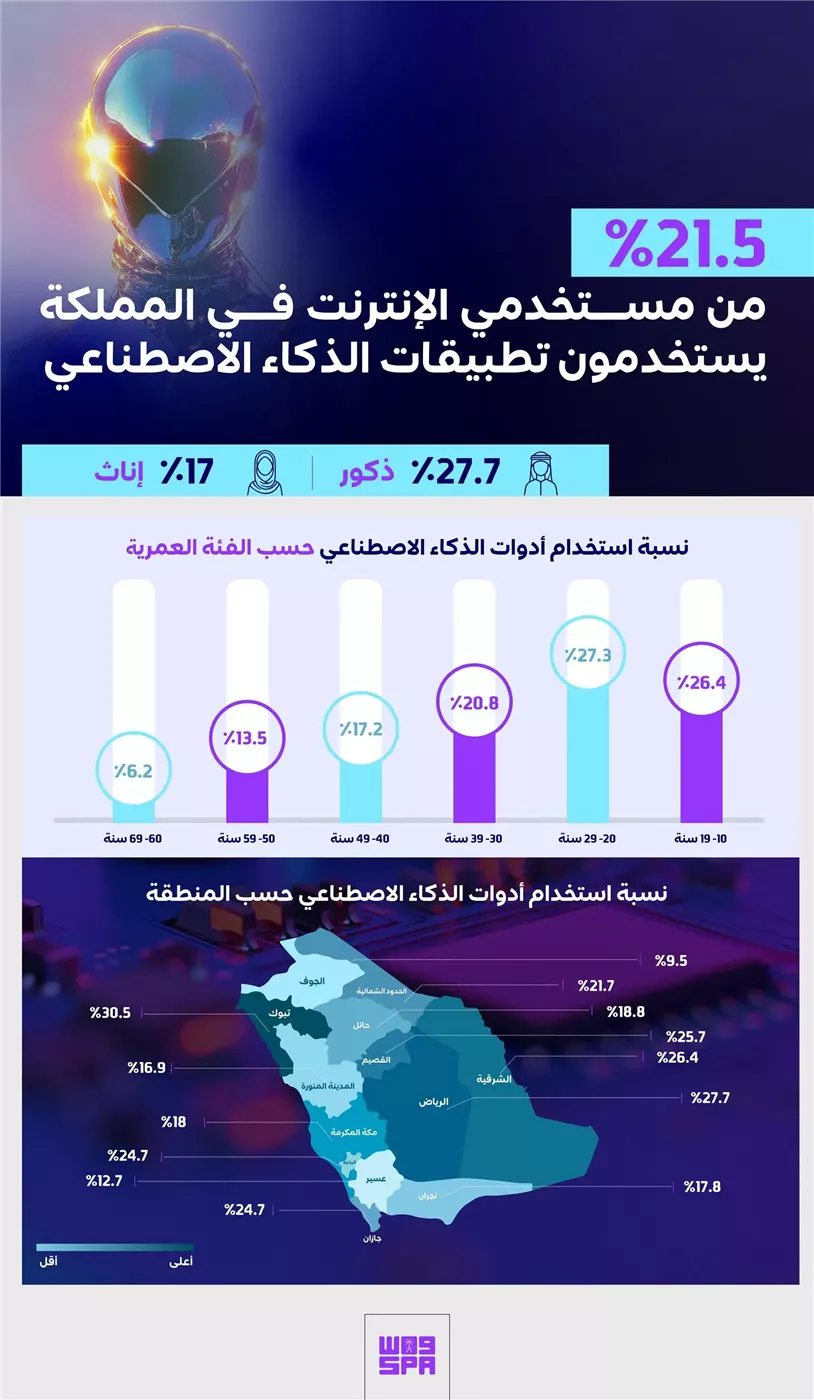 تقرير سعودي يكشف استخدام الذكاء الاصطناعي