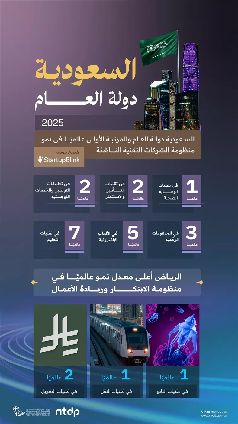 السعودية الأولى عالمياً في الابتكار