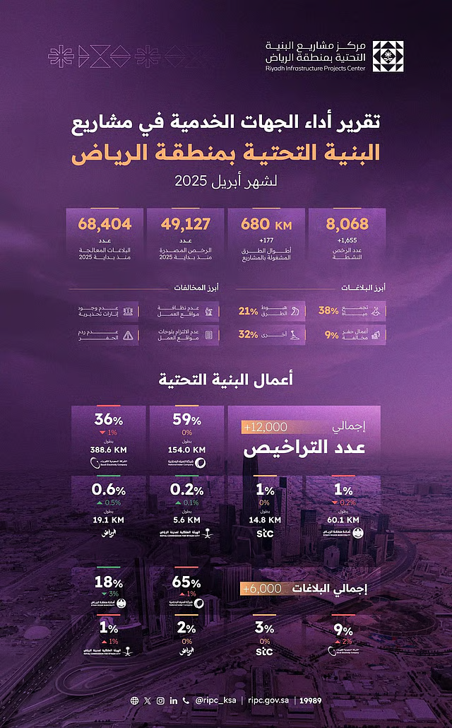 تقرير أداء الجهات الخدمية بالرياض أبريل
