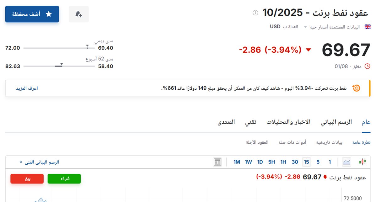 سعر عقود نفط برنت اليوم الأحد 3 أغسطس 2025م آخر تحديث