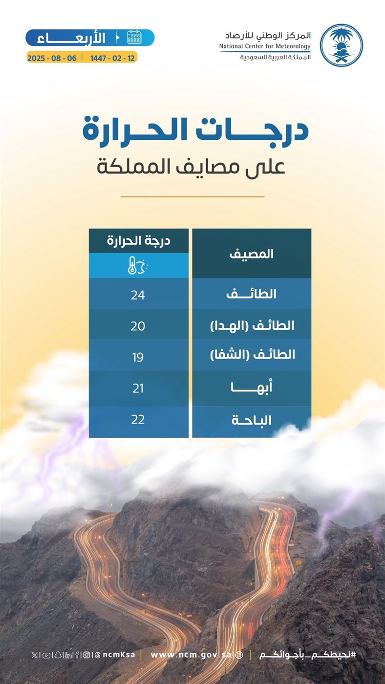درجات الحرارة على مصايف المملكة اليوم الأربعاء 2025-8-6