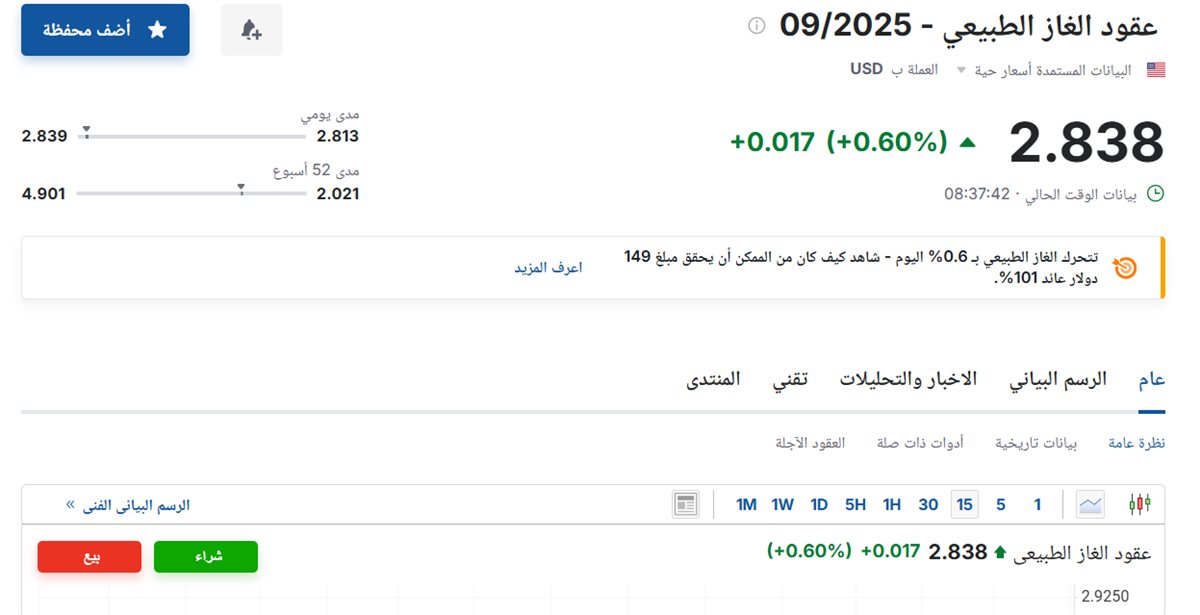 سعر عقود الغاز الطبيعي اليوم الخميس 14 أغسطس 2025