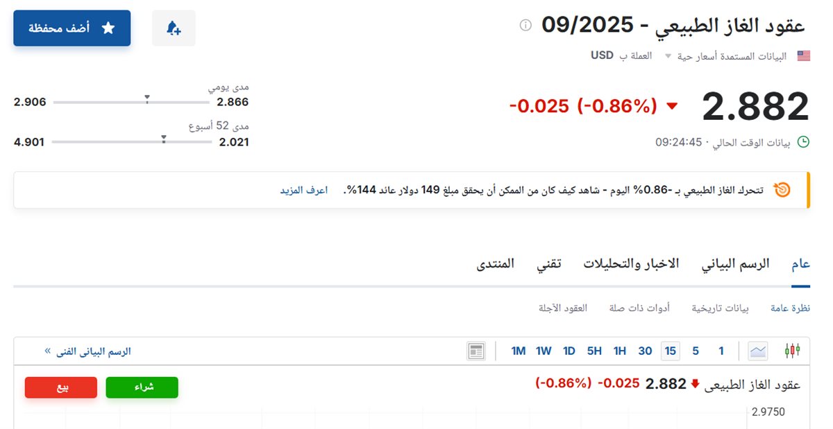 سعر عقود الغاز الطبيعي اليوم الثلاثاء 19 أغسطس 2025