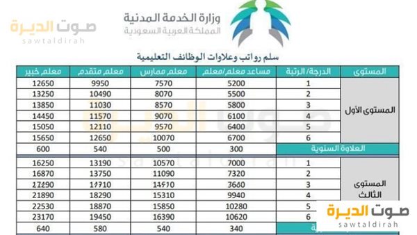 سلم رواتب المعلمين في السعودية