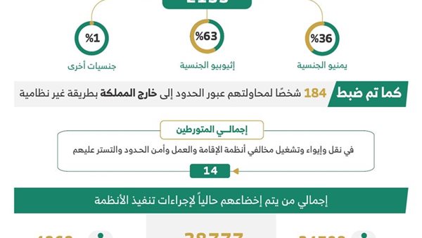 نتائج الحملات الميدانية المشتركة خلال أسبوع