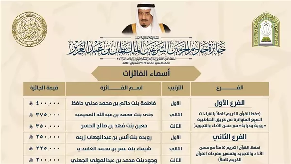 اعتماد نتائج الفائزات بجائزة الملك سلمان لحفظ القرآن الكريم