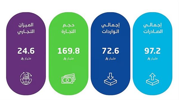 نمو الصادرات غير البترولية بنسبة 10.7٪