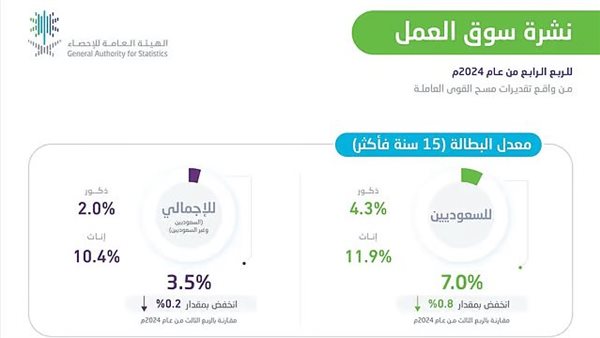 انخفاض البطالة في السعودية وتحسن التوظيف