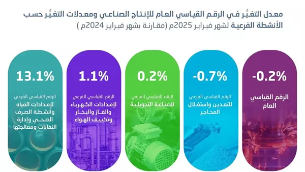 نتائج مؤشر الرقم القياسي للإنتاج الصناعي