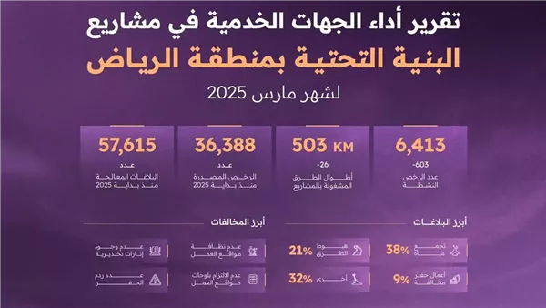 تقرير أداء الجهات الخدمية بالرياض