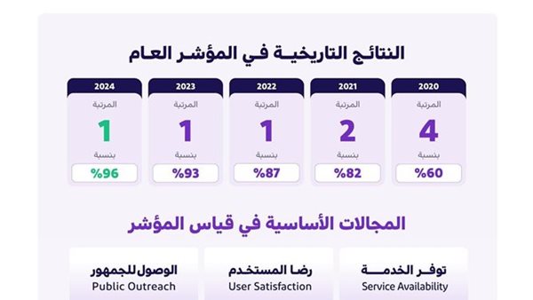 مؤشر الخدمات الحكومية الإلكتـرونية