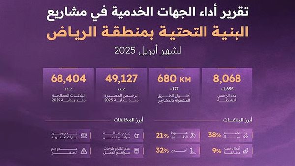 تقرير أداء الجهات الخدمية بالرياض أبريل