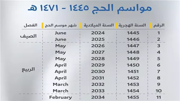 نهاية حج الصيف وبداية الربيع