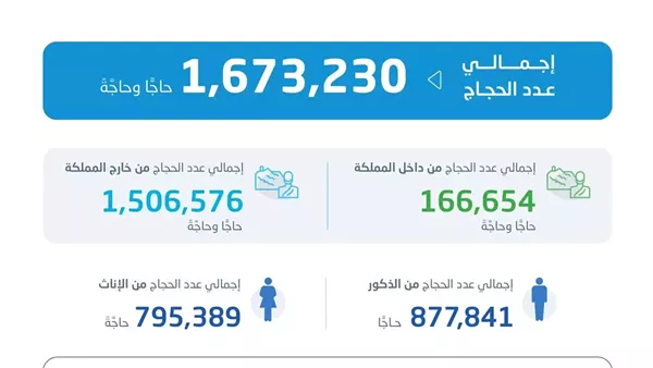 إحصاءات الحج 1446: 1.67 مليون حاج