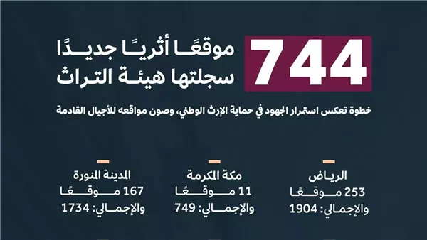 هيئة التراث تسجل 744 موقعًا أثريًا جديدًا