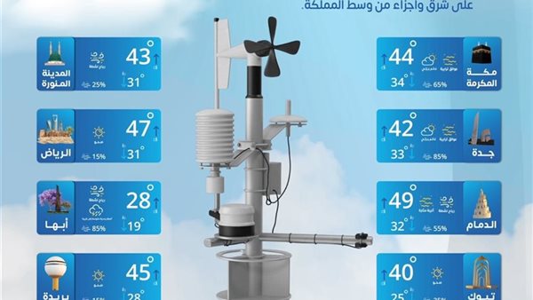 حالة الطقس اليوم في السعودية الخميس 31 يوليو 2025